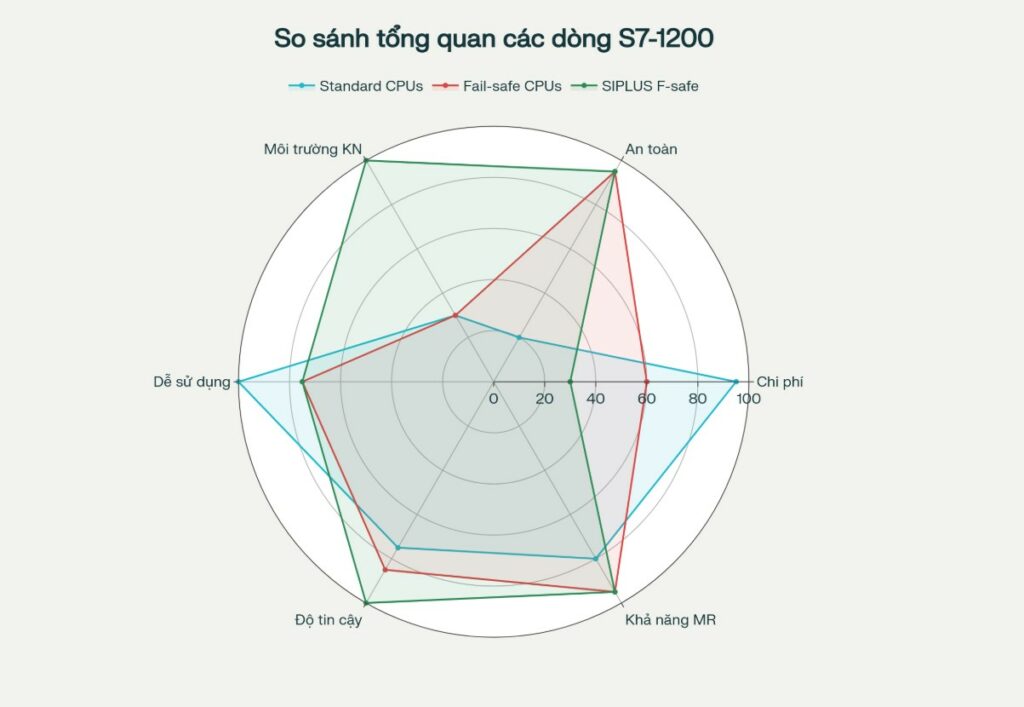 Bieu do radar so sanh tong quan 3 dong CPU S7 1200