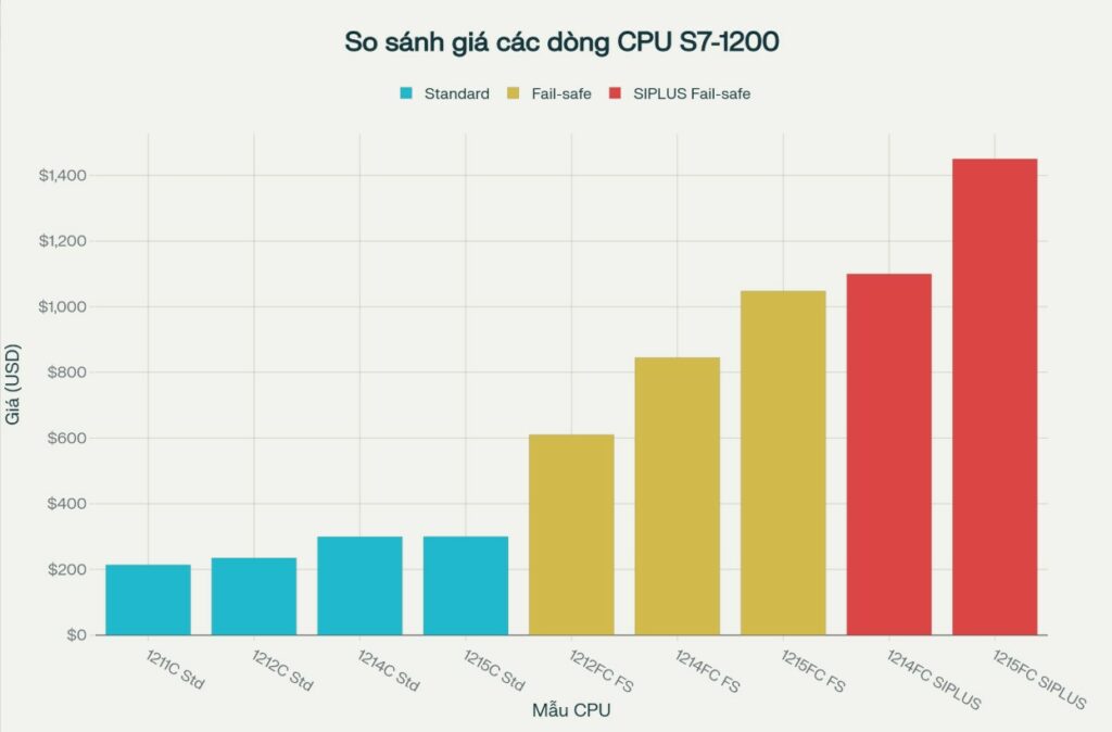 Bieu do so sanh gia cac dong CPU S7 1200 cua Siemens
