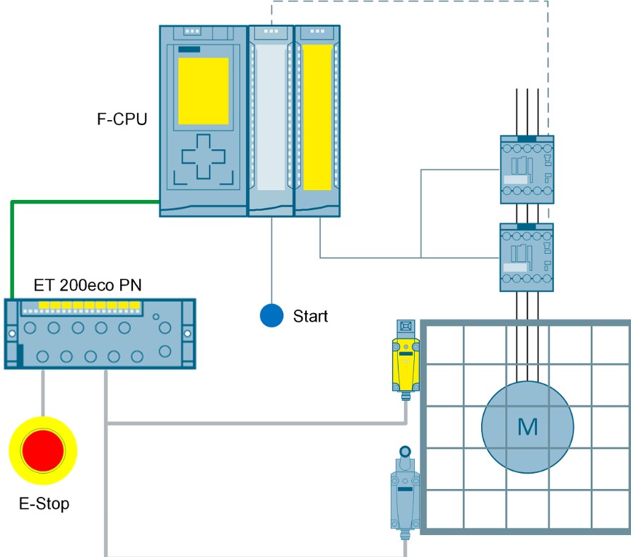 So do he thong PLC an toan cua Siemens voi cac bo phan giam sat cua an toan va dung khan cap